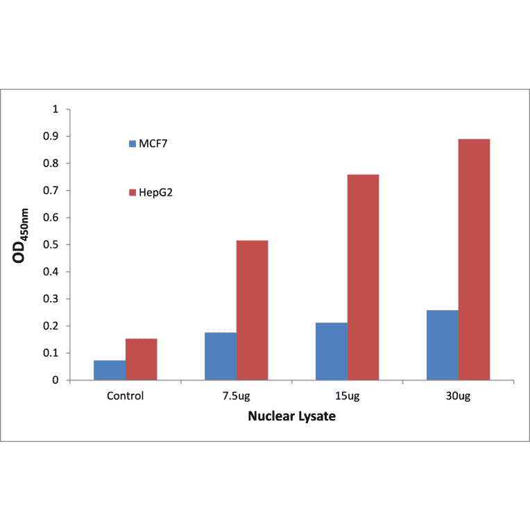 Validation Data - p53 (phospho Thr18) ELISA Kit (TFE-7188) - Antibodies.com
