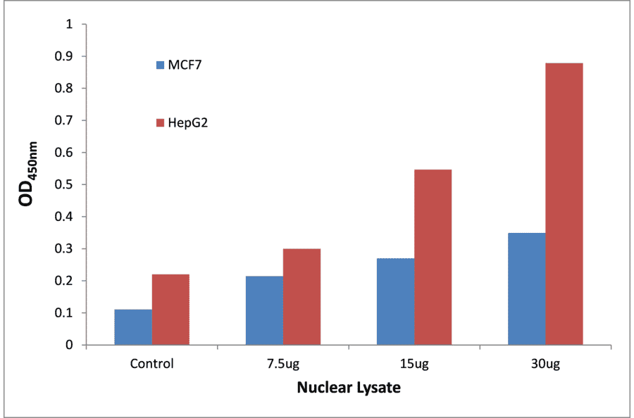 Validation Data - p53 (Acetyl-Lys317) ELISA Kit (TFE-7189) - Antibodies.com