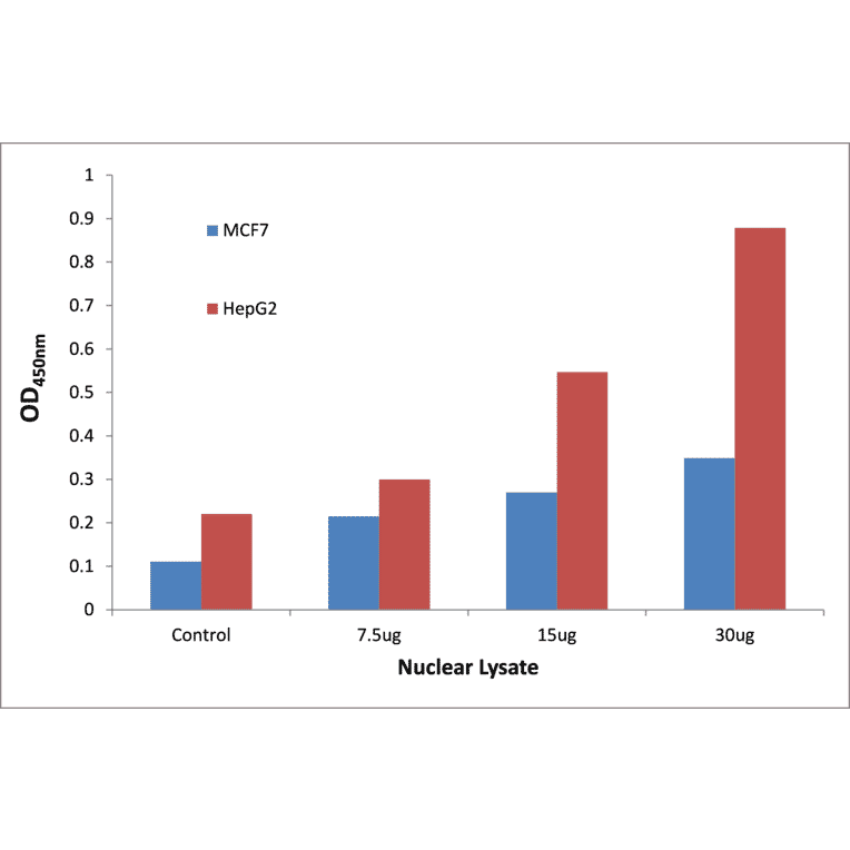 Validation Data - p53 (Acetyl-Lys317) ELISA Kit (TFE-7189) - Antibodies.com