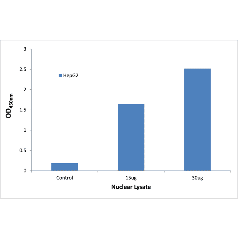 Validation Data - HNF4 alpha + gamma ELISA Kit (TFE-7174) - Antibodies.com