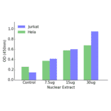 Validation Data - HOXA1 + B1 + D1 ELISA Kit (TFE-7086) - Antibodies.com
