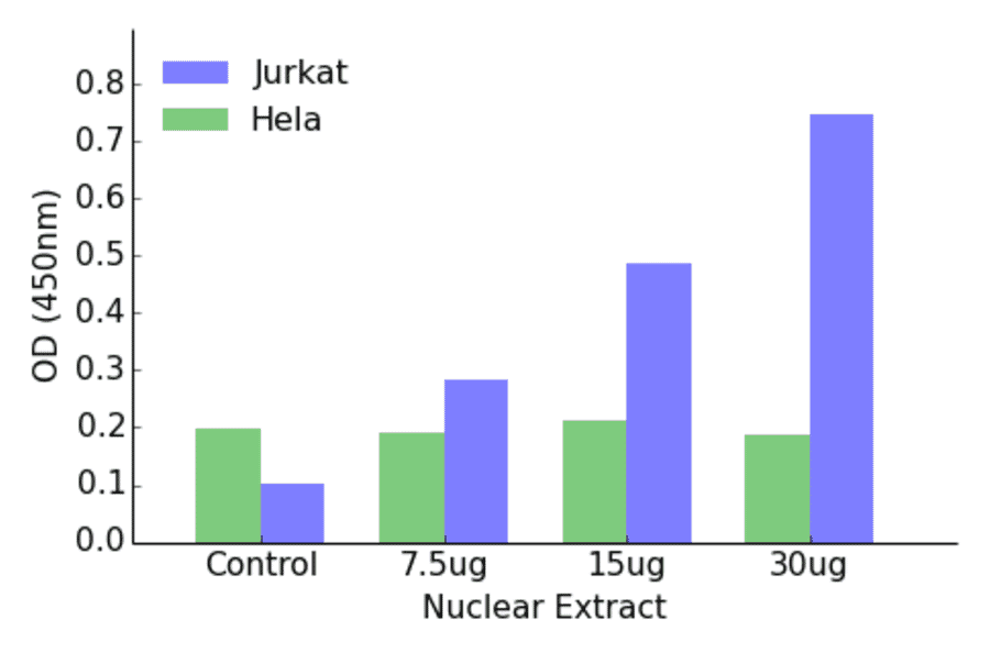 Validation Data - HOXA11 + D11 ELISA Kit (TFE-7087) - Antibodies.com