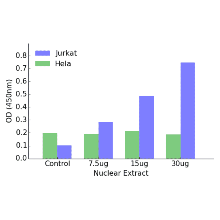 Validation Data - HOXA11 + D11 ELISA Kit (TFE-7087) - Antibodies.com