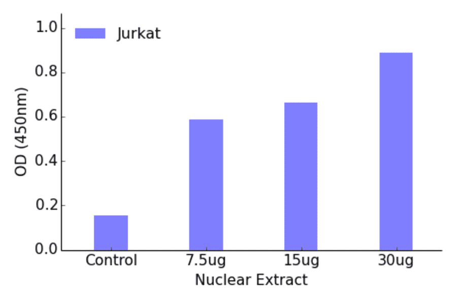 Validation Data - PPAR alpha ELISA Kit (TFE-7130) - Antibodies.com