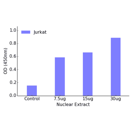 Validation Data - PPAR alpha ELISA Kit (TFE-7130) - Antibodies.com