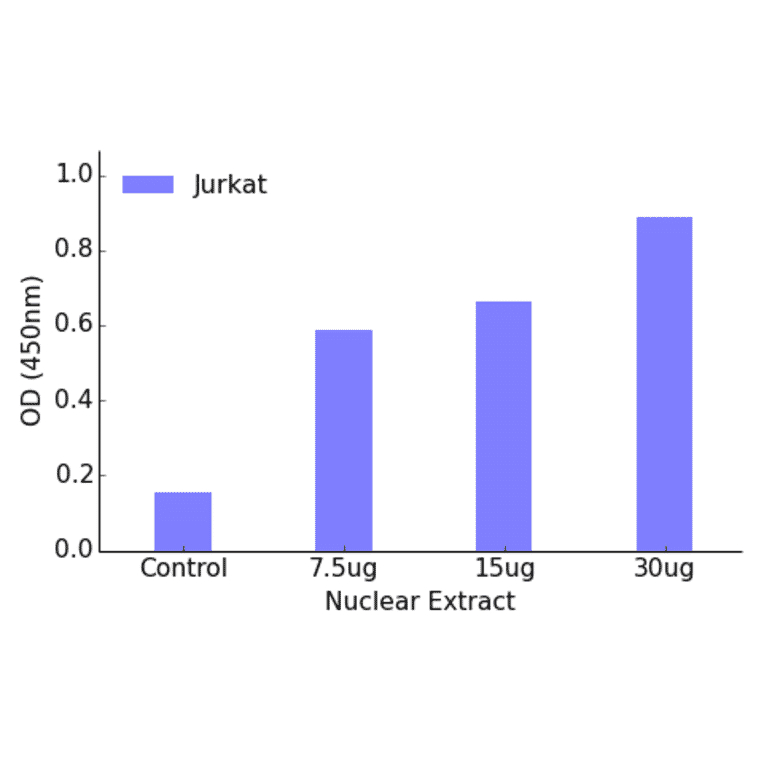 Validation Data - PPAR alpha ELISA Kit (TFE-7130) - Antibodies.com