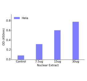 Validation Data - PPAR gamma ELISA Kit (TFE-7131) - Antibodies.com