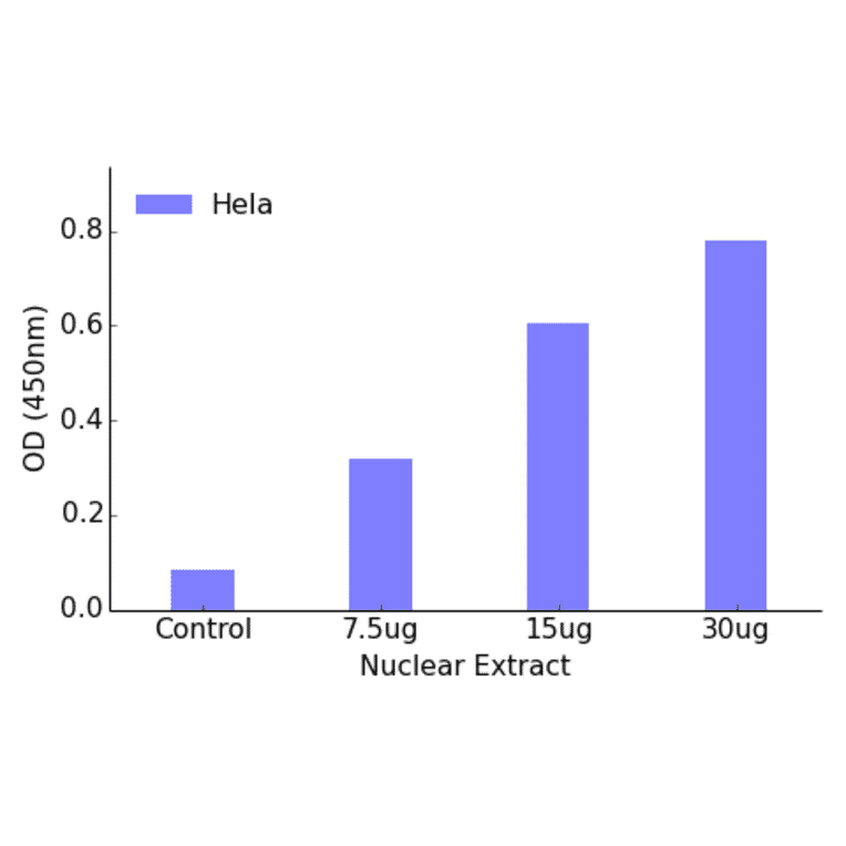 Validation Data - PPAR gamma ELISA Kit (TFE-7131) - Antibodies.com