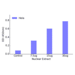 Validation Data - PPAR gamma ELISA Kit (TFE-7131) - Antibodies.com
