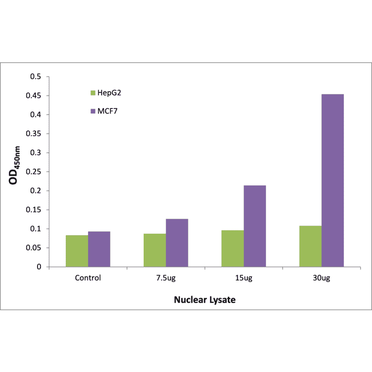 Validation Data - KLF10 + 11 ELISA Kit (TFE-7199) - Antibodies.com