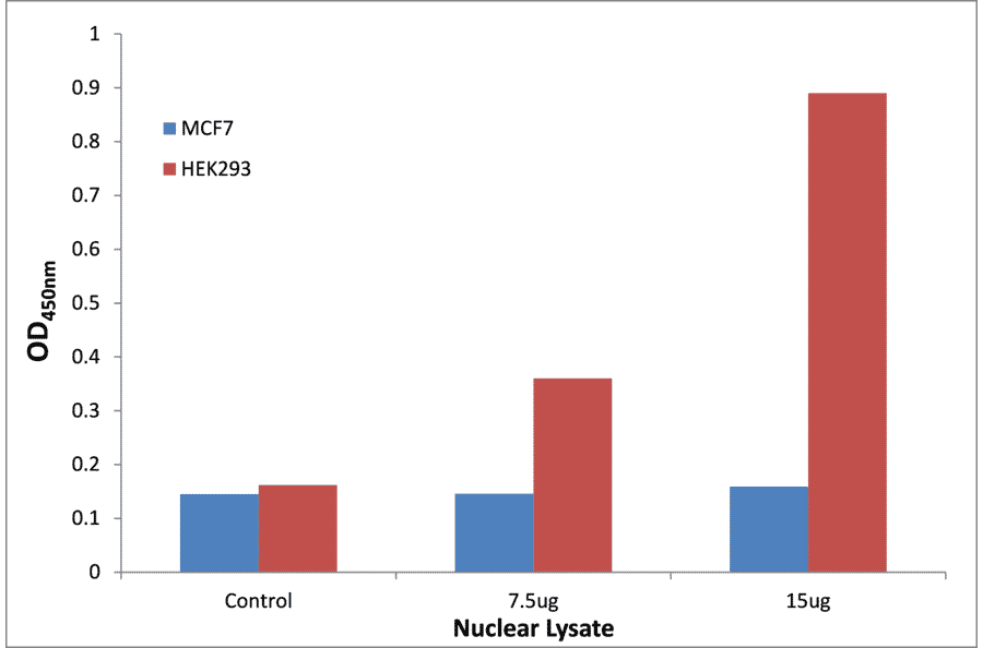 Validation Data - CEBPD + E ELISA Kit (TFE-7201) - Antibodies.com