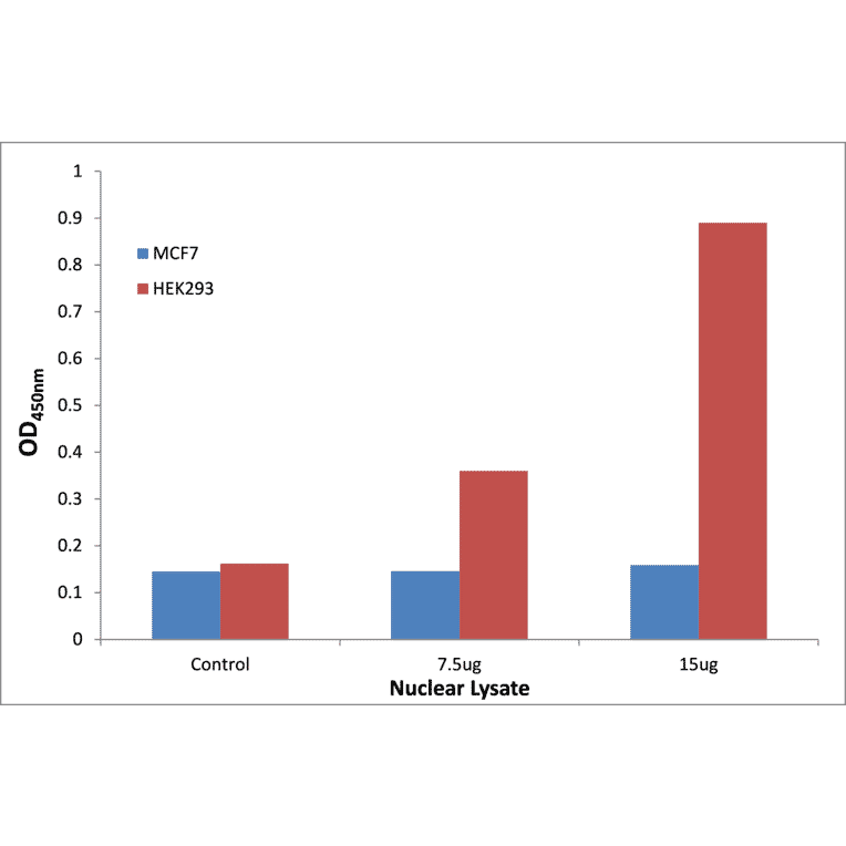 Validation Data - CEBPD + E ELISA Kit (TFE-7201) - Antibodies.com