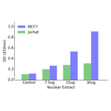 Validation Data - EGR1 + 2 ELISA Kit (TFE-7166) - Antibodies.com