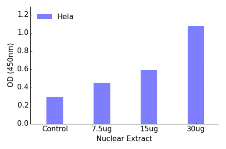 Validation Data - SP3 + 4 ELISA Kit (TFE-7143) - Antibodies.com