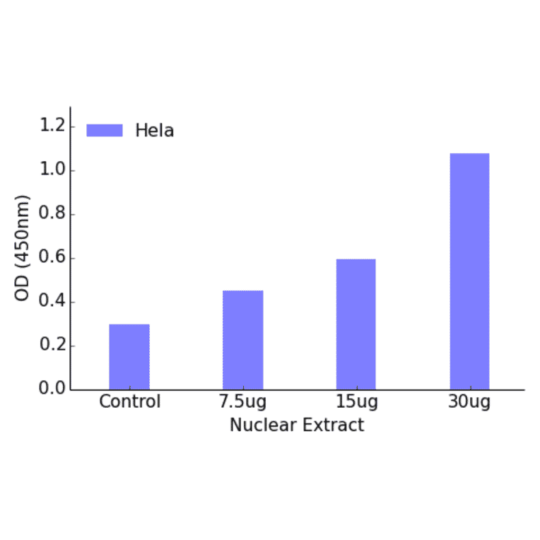 Validation Data - SP3 + 4 ELISA Kit (TFE-7143) - Antibodies.com