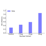 Validation Data - SP3 + 4 ELISA Kit (TFE-7143) - Antibodies.com