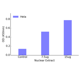 Validation Data - FOXO1A ELISA Kit (TFE-7070) - Antibodies.com