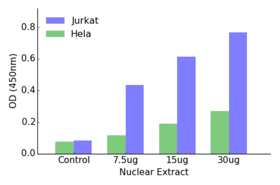 Validation Data - HOXD10 ELISA Kit (TFE-7089) - Antibodies.com