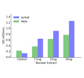 Validation Data - HOXD12 ELISA Kit (TFE-7090) - Antibodies.com