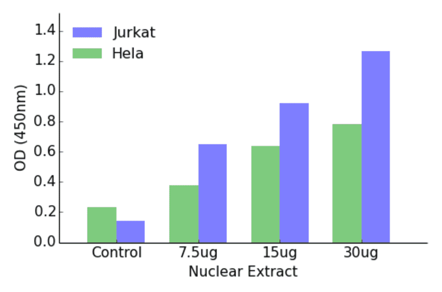 Validation Data - HOXD12 ELISA Kit (TFE-7090) - Antibodies.com