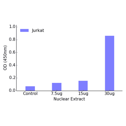 Validation Data - Pax-8 ELISA Kit (TFE-7127) - Antibodies.com