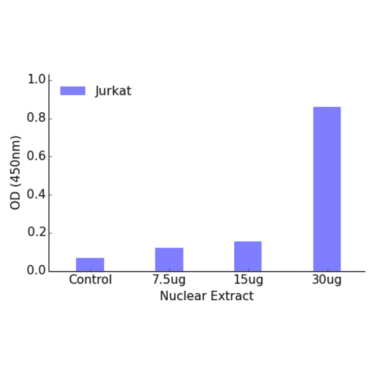 Validation Data - Pax-8 ELISA Kit (TFE-7127) - Antibodies.com