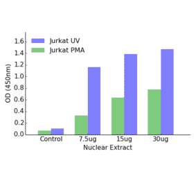 Validation Data - Fra-2 ELISA Kit (TFE-7014) - Antibodies.com