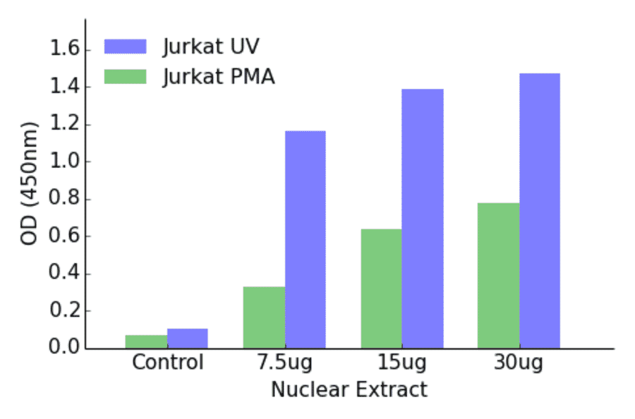 Validation Data - Fra-2 ELISA Kit (TFE-7014) - Antibodies.com