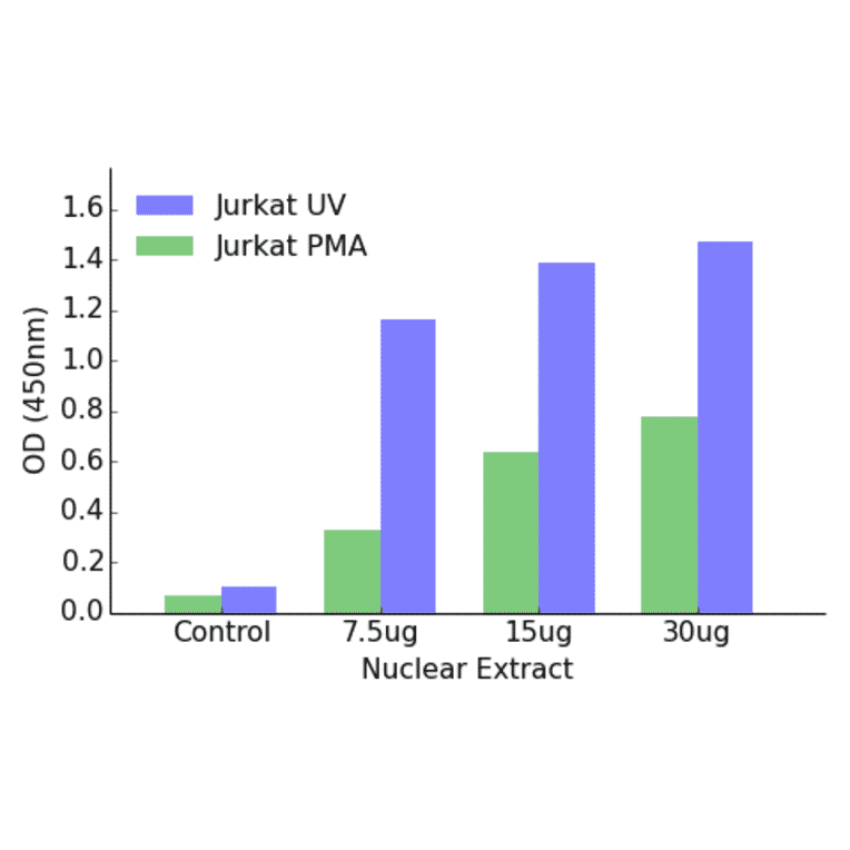 Validation Data - Fra-2 ELISA Kit (TFE-7014) - Antibodies.com