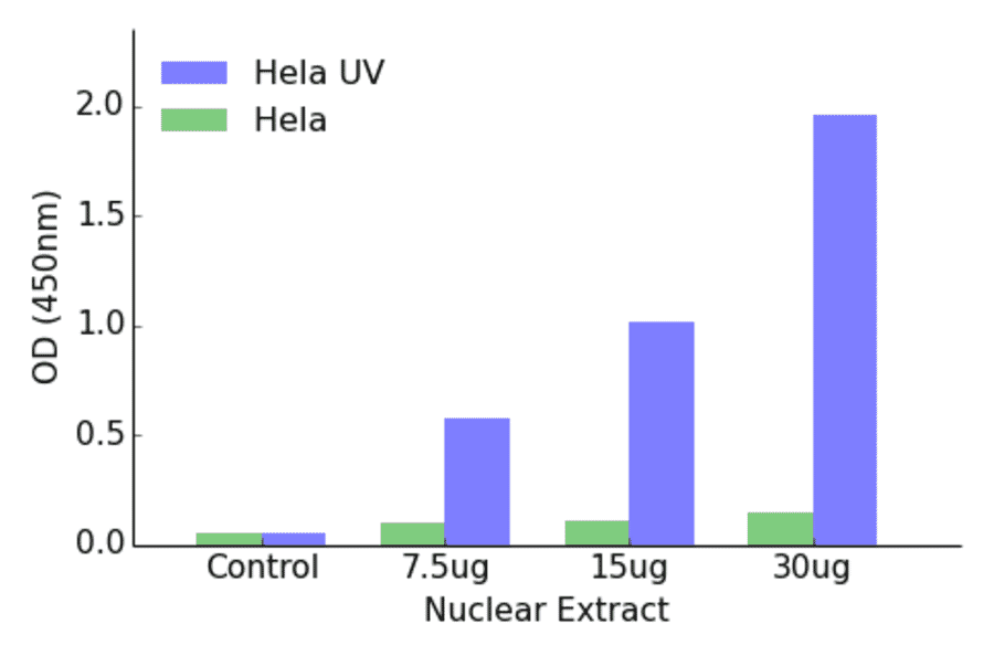 Validation Data - ATF3 ELISA Kit (TFE-7029) - Antibodies.com