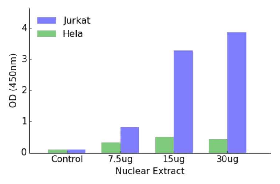 Validation Data - DP-2 ELISA Kit (TFE-7040) - Antibodies.com