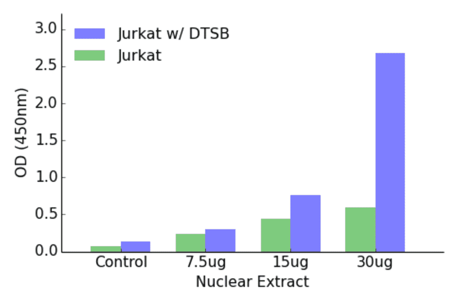 Validation Data - GATA1 ELISA Kit (TFE-7075) - Antibodies.com