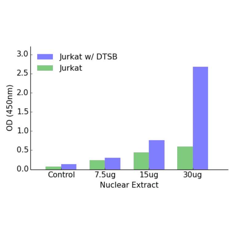 Validation Data - GATA1 ELISA Kit (TFE-7075) - Antibodies.com