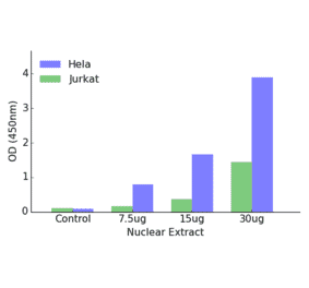 Validation Data - GATA3 ELISA Kit (TFE-7076) - Antibodies.com