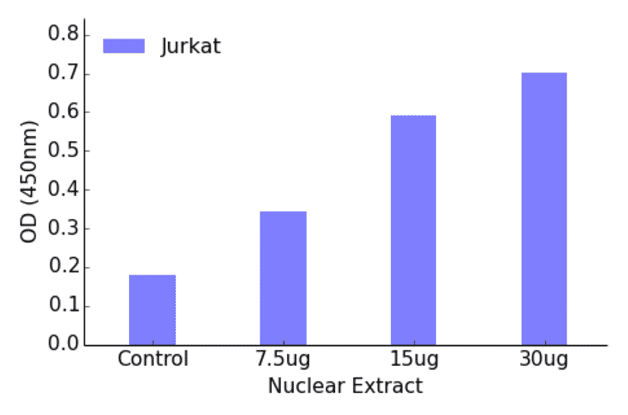 Validation Data - GATA4 ELISA Kit (TFE-7079) - Antibodies.com