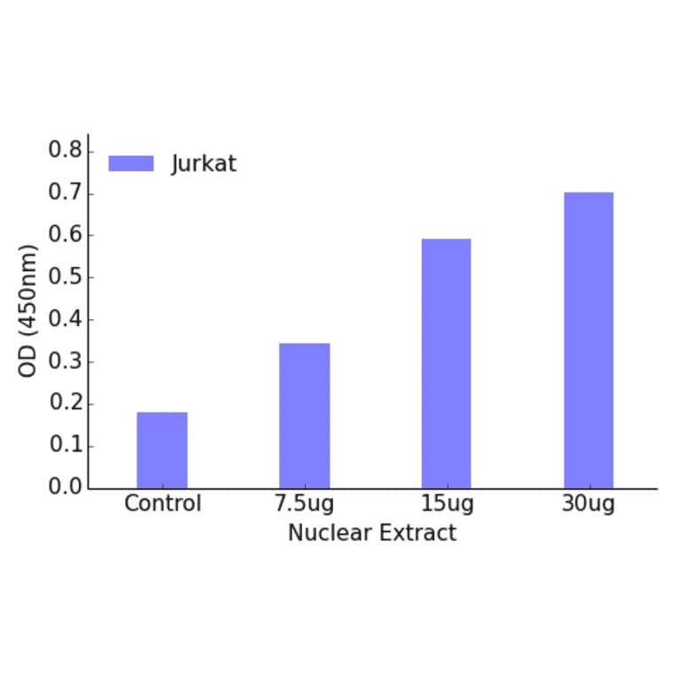 Validation Data - GATA4 ELISA Kit (TFE-7079) - Antibodies.com
