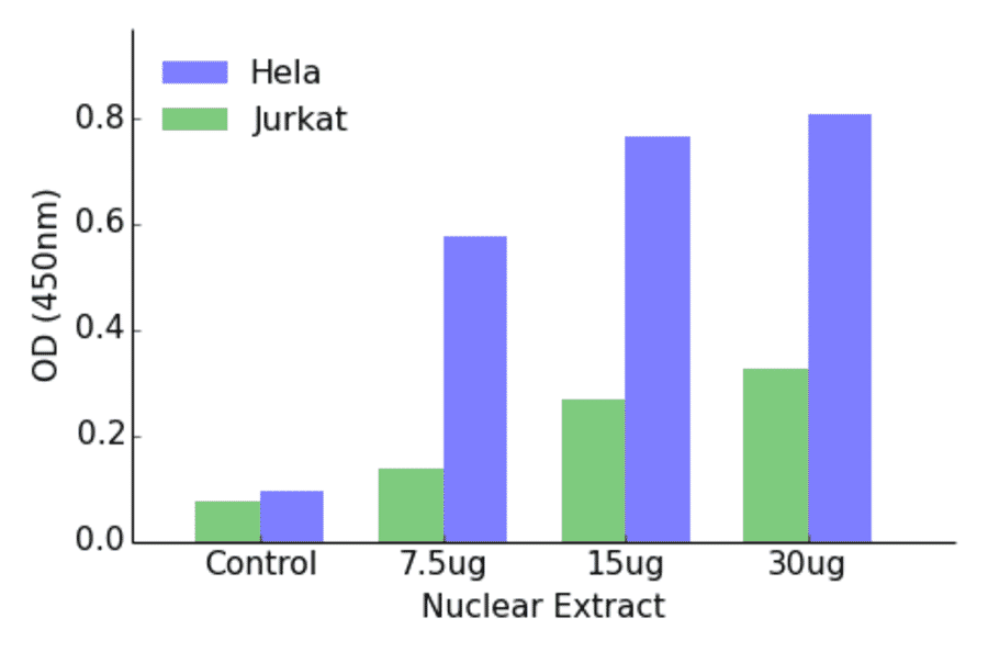 Validation Data - GATA6 ELISA Kit (TFE-7080) - Antibodies.com