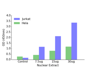 Validation Data - HOXA1 ELISA Kit (TFE-7085) - Antibodies.com