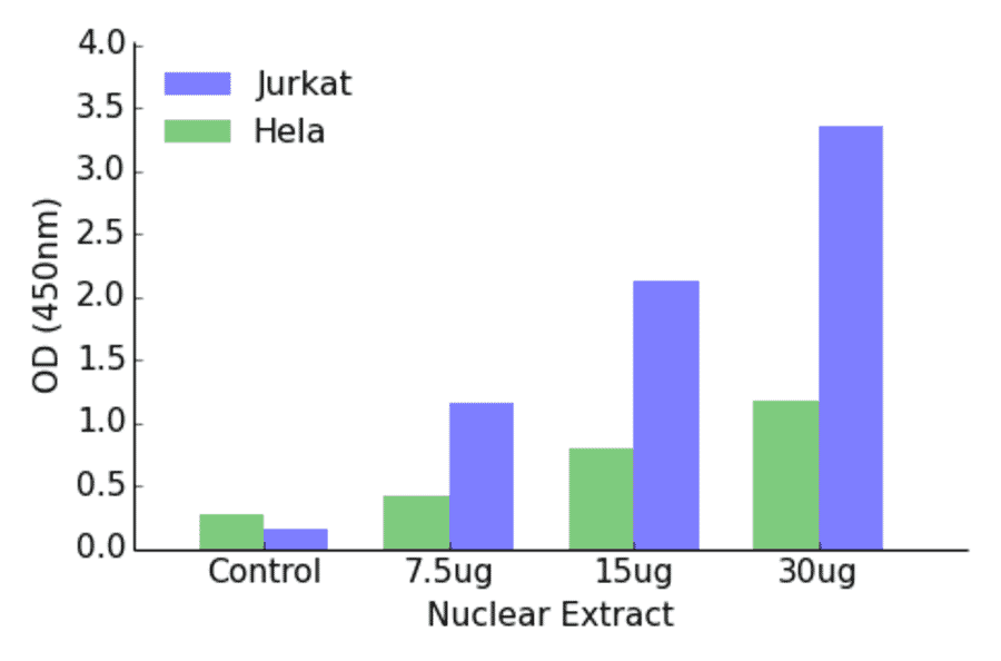Validation Data - HOXA1 ELISA Kit (TFE-7085) - Antibodies.com
