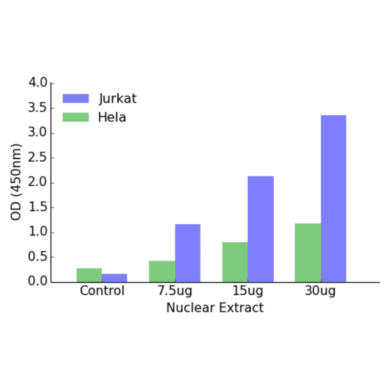 Validation Data - HOXA1 ELISA Kit (TFE-7085) - Antibodies.com