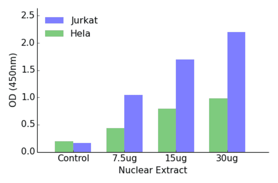 Validation Data - HOXB2 ELISA Kit (TFE-7088) - Antibodies.com