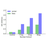 Validation Data - HOXB2 ELISA Kit (TFE-7088) - Antibodies.com
