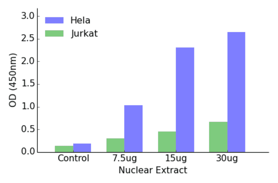 Validation Data - HOXD8 ELISA Kit (TFE-7092) - Antibodies.com