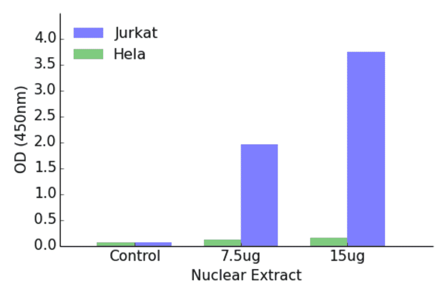 Validation Data - IKZF2 ELISA Kit (TFE-7095) - Antibodies.com