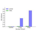 Validation Data - IKZF2 ELISA Kit (TFE-7095) - Antibodies.com