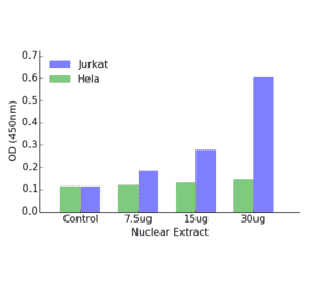 Validation Data - ADA2L ELISA Kit (TFE-7099) - Antibodies.com