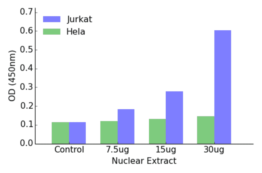 Validation Data - ADA2L ELISA Kit (TFE-7099) - Antibodies.com