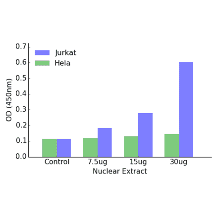 Validation Data - ADA2L ELISA Kit (TFE-7099) - Antibodies.com