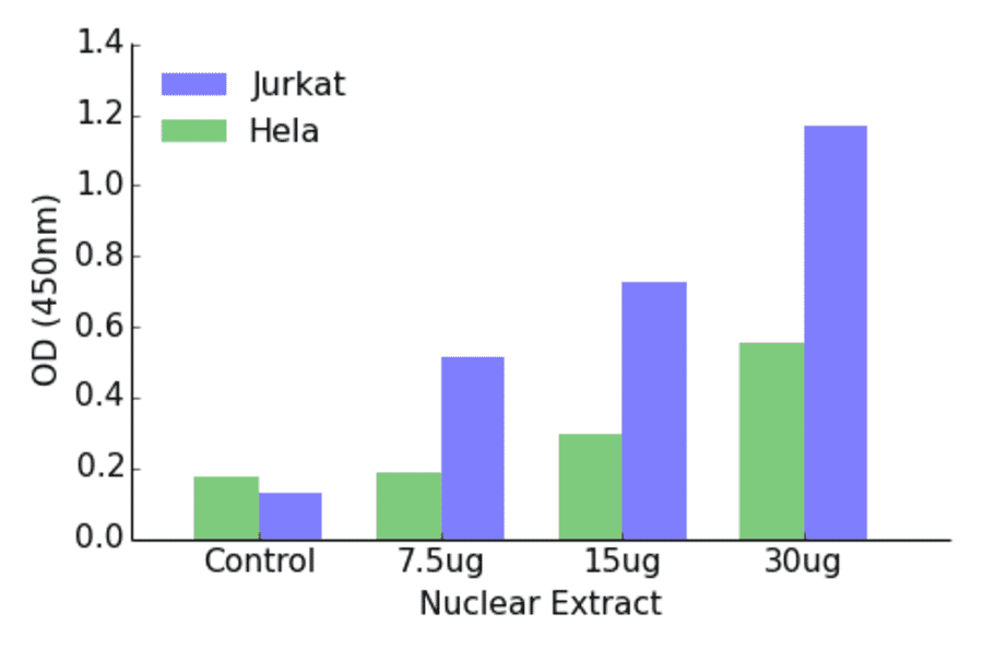 Validation Data - NCoR1 ELISA Kit (TFE-7102) - Antibodies.com