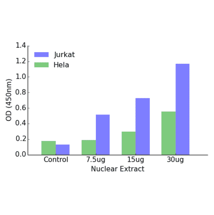 Validation Data - NCoR1 ELISA Kit (TFE-7102) - Antibodies.com